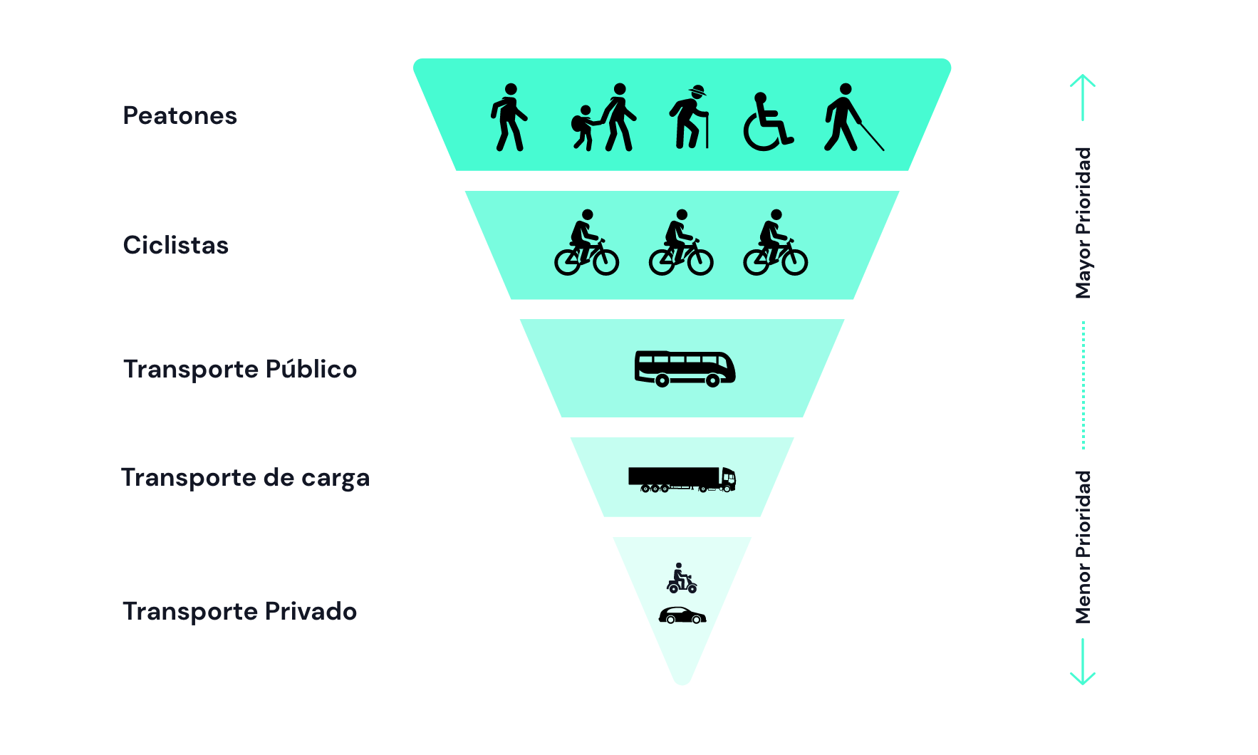 Movilidad Urbana